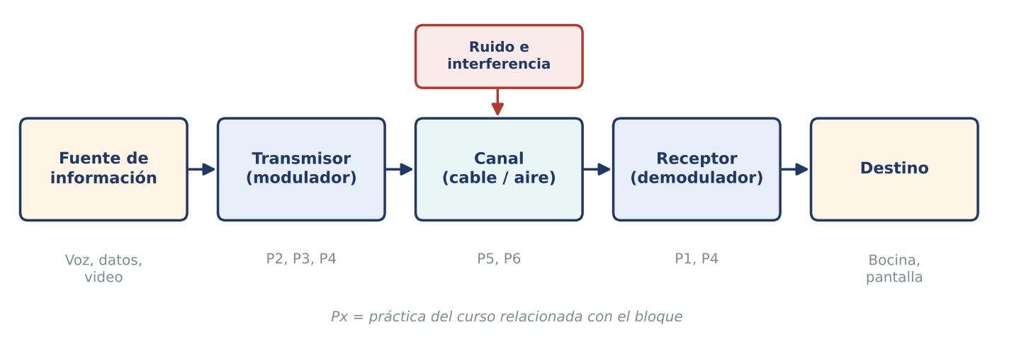 Diagrama de bloques de un sistema de comunicación y prácticas del curso asociadas a cada bloque.