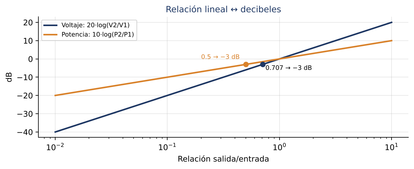 Conversión entre relación lineal y decibeles para voltaje y potencia.