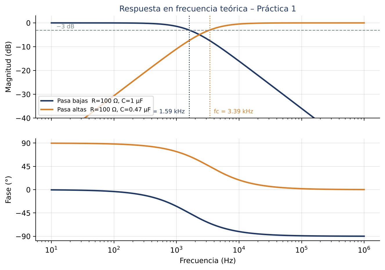 Diagrama de Bode (magnitud y fase) de los filtros de la Práctica 1 con sus valores de diseño.