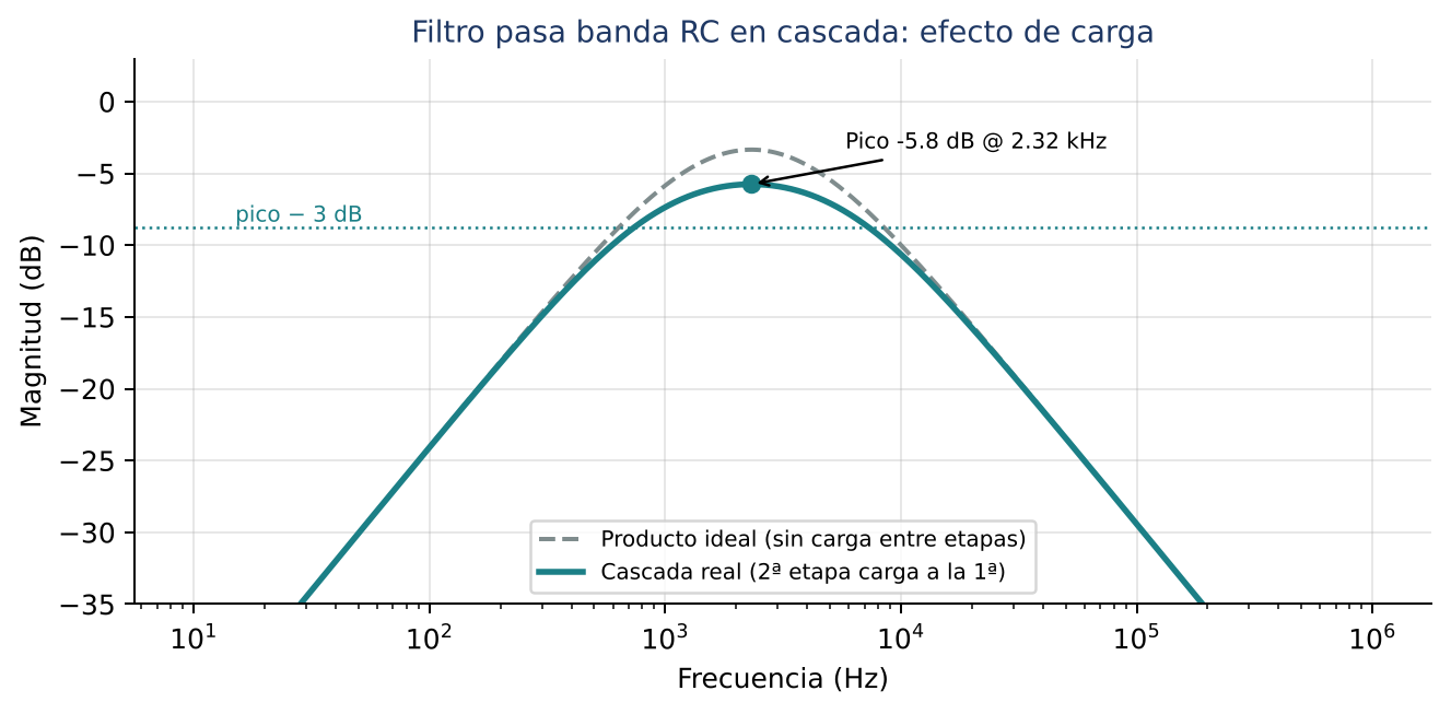 Comparación entre el producto ideal de las dos funciones y la respuesta real de la cascada.
