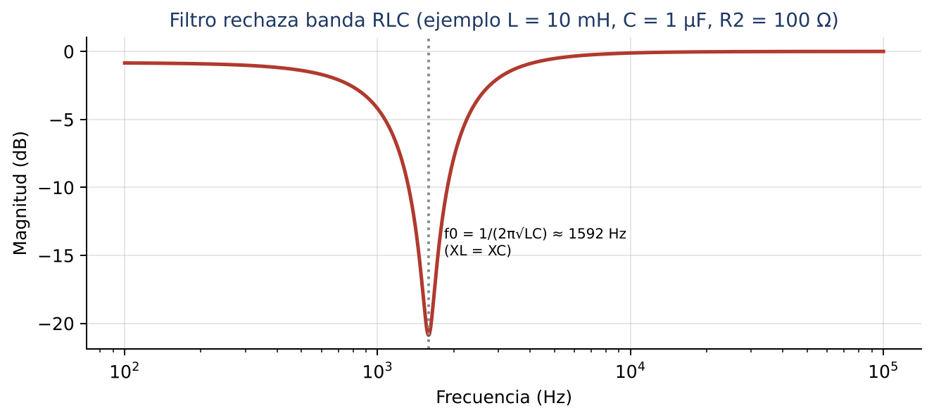 Respuesta típica de un rechaza banda RLC; la profundidad de la muesca depende de las pérdidas de la bobina.