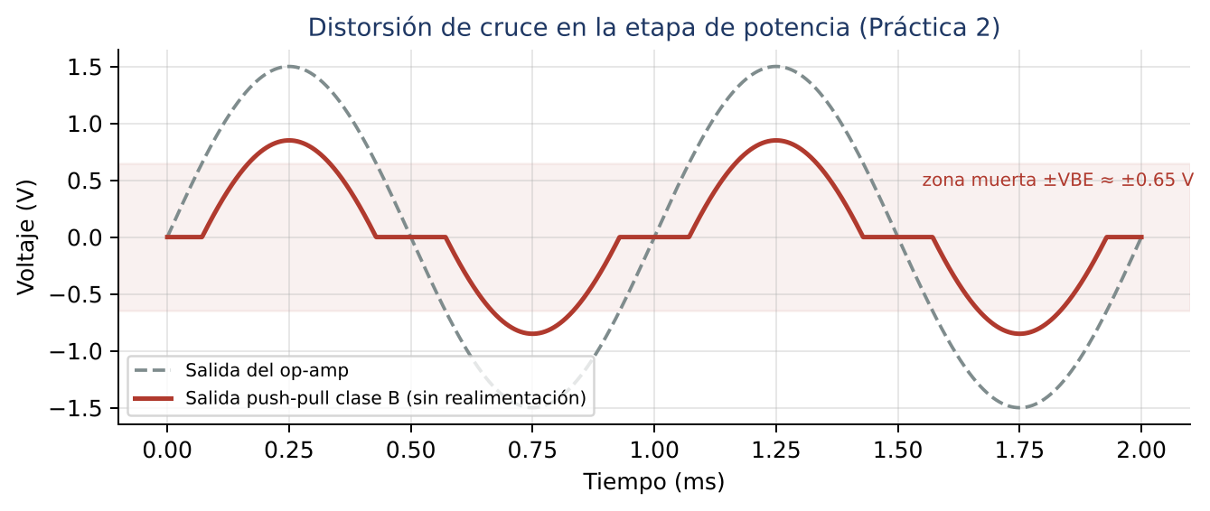 Distorsión de cruce en una etapa clase B sin realimentación.