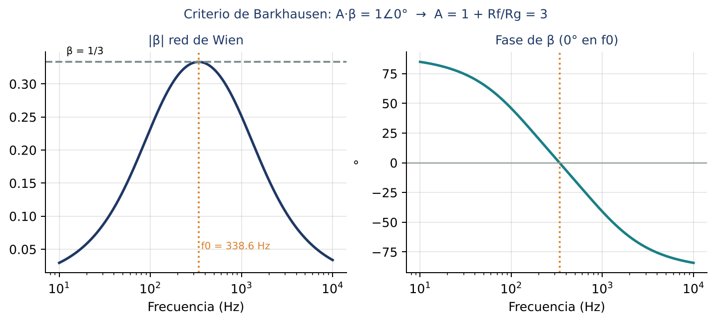 Magnitud y fase de la red de Wien con R = 1 kΩ y C = 0.47 µF.