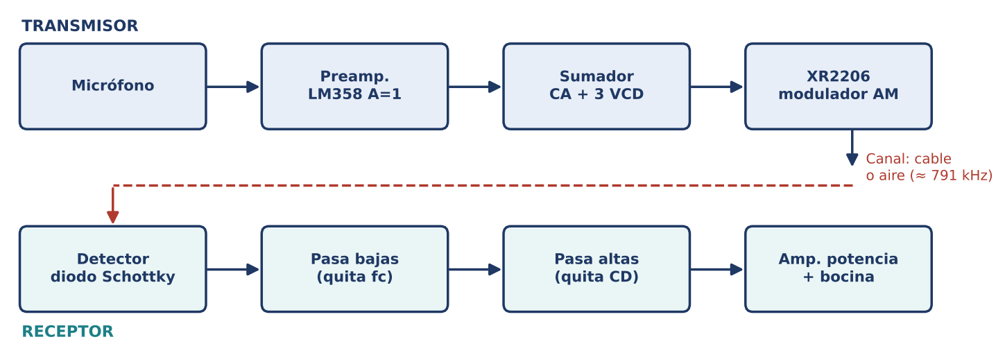 Diagrama de bloques del enlace AM construido en la Práctica 4.