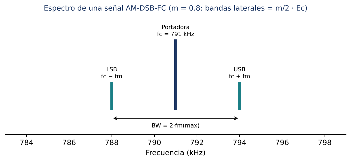 Espectro de una señal AM con portadora en 791 kHz y moduladora de 3 kHz.