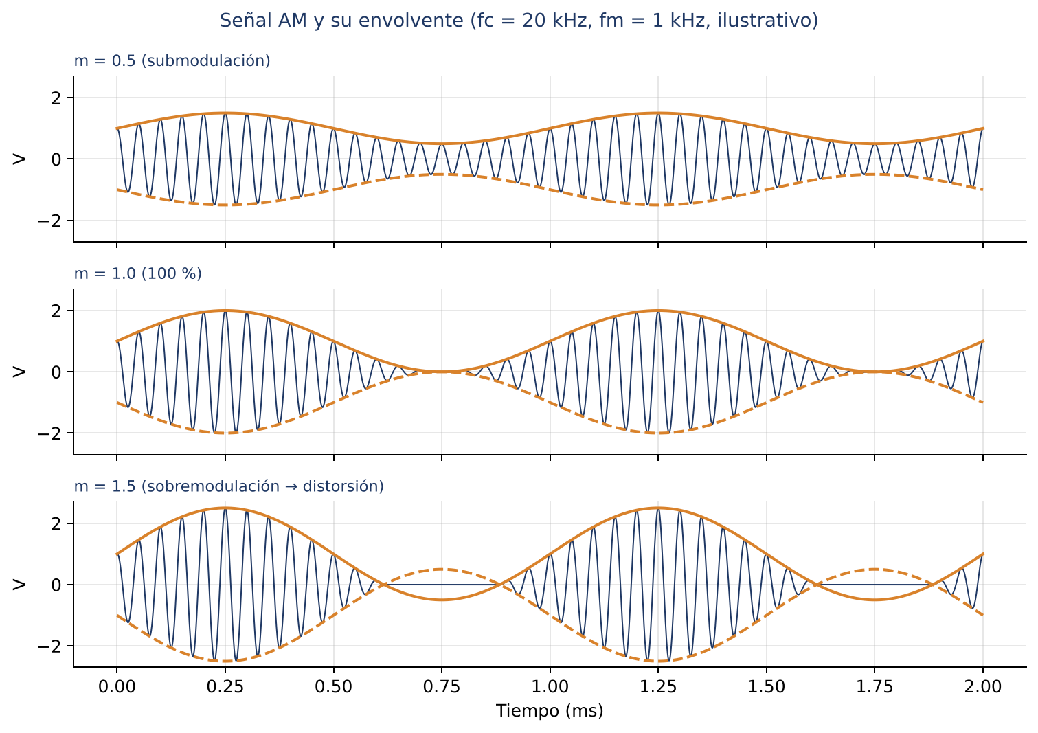 Señal AM para m = 0.5, 1.0 y 1.5.