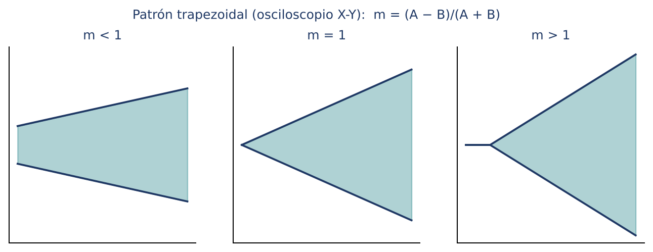 Patrones trapezoidales para distintos índices de modulación.