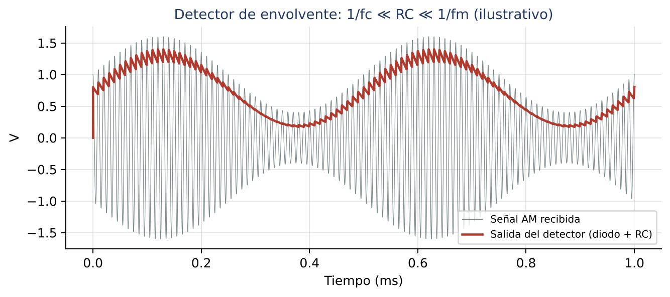 Funcionamiento del detector de envolvente.
