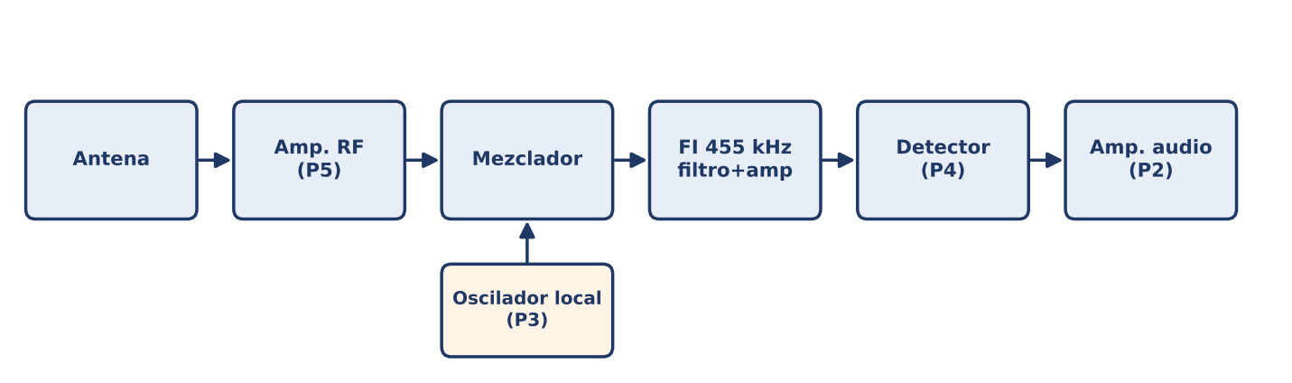 Receptor superheterodino AM y prácticas del curso que implementan cada bloque.