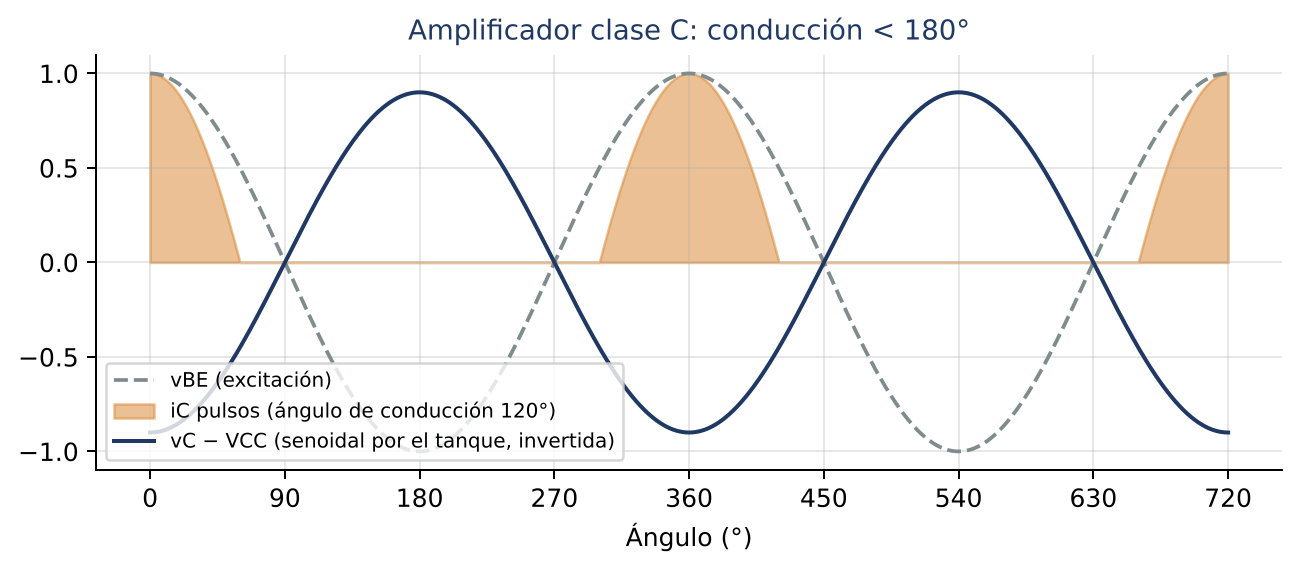 Pulsos de corriente de colector y voltaje senoidal del tanque.