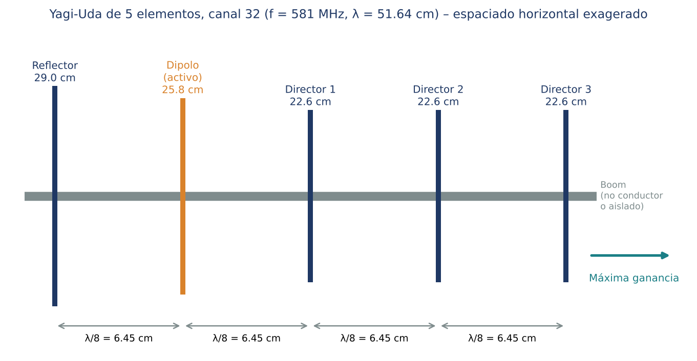 Cotas de la Yagi en centímetros.
